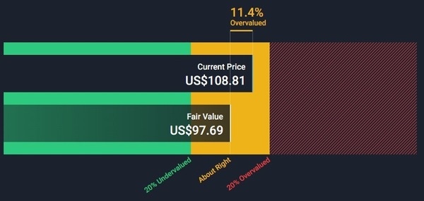 Amphenol - Overvalued